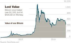 Bitcoin S Price Falls 12 To Lowest Value Since May Bitcoin Price Bitcoin History News