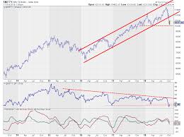 Break In Nifty Re Shuffles Sector Rotation In India Rrg