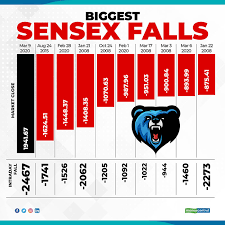 The equities use free float shares in the index calculation. Market Mayhem Top 10 Biggest Single Day Falls In Sensex