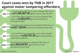 Tnb's lss sepang shows consistent operational performance for 2 straight years. Firm To Pay Tnb Over Rm1mil The Star
