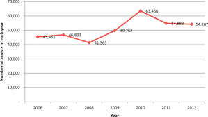 There have a difference between drug abuse and drug addiction. Substance Abuse And The Hiv Situation In Malaysia Sciencedirect