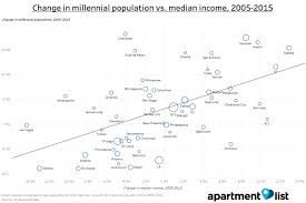 where are millennials moving to rentonomics