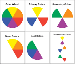 What is meant by opposite can be different between color science, and art and the printing process. Color Wheel For Elementary Students I Ve Found That Most Color Wheels Are Either Too Complicated Lots Of Art Lessons Elementary Color Lessons Elementary Art
