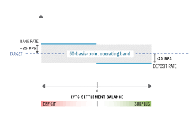 The summary records the current and historic interest rates for each central. Framework For Market Operations And Liquidity Provision Bank Of Canada