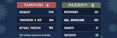 #blogsicilia su whatsapp al 377.4388137. Contagio Da Coronavirus In Sicilia 799 Attualmente Positivi 118 In Piu Di Ieri 67 In Intensiva 20 Deceduti Tre Comuni Isolati Blogsicilia Ultime Notizie Dalla Sicilia