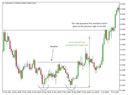 Head And Shoulder Double Top And Double Bottom Chart