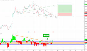 Dis Stock Price And Chart Nyse Dis Tradingview