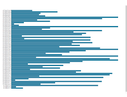 D3 V4 Cant Scroll Vertically On Svg Containing Bar Chart