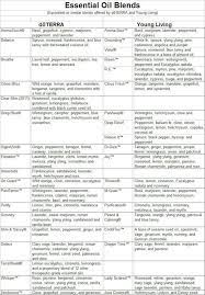 We did not find results for: Young Living And Doterra Equivalents Essential Oils Essential Oils Health Essential Oils Herbs