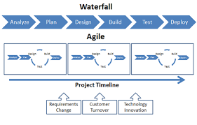 Agile Enterprises Advantages Of Agile Development Agile Development Agile Project Management Agile Software Development