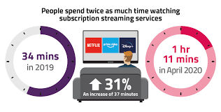 Netflix is consistently adding new movies and tv series. Lockdown Leads To Surge In Tv Screen Time And Streaming Ofcom Official Press Release