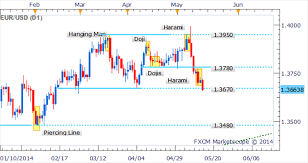 Eur Usd To Extend Slide With Bullish Candlestick Pattern Absent