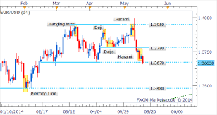 eur usd to extend slide with bullish candlestick pattern absent