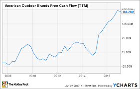 American outdoor brands inc is engaged in the business of providing outdoor products and accessories for hunting, fishing, camping, shooting, and personal security and defense products. 3 Reasons American Outdoor Brands Stock Could Rise The Motley Fool