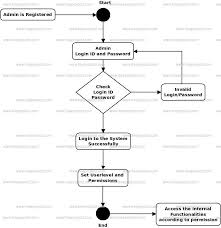 airline booking system uml diagram freeprojectz