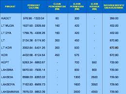 Anggota polis terjejas banjir, pemotongan gaji, polis diraja malaysia, semenanjung malaysia. Pangkat Diploma Dalam Polis