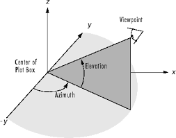 Setting The Viewpoint With Azimuth And Elevation Matlab