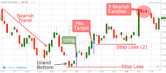 Island Reversal 3 Simple Trading Strategies