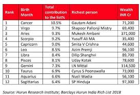 zodiac signs 50 of indias richest share 5 zodiac signs