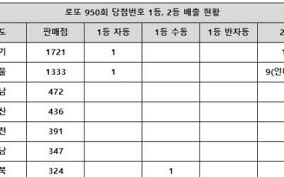이번주 1등 예상 당첨금 원 하이로또를 통해 당신의 인생을 바꿔보세요 ! Pr84oxdtvrnnvm
