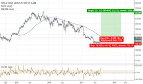 pet stock price and chart lse pet tradingview