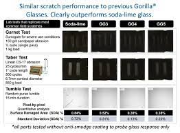 The 2x damage resistance metric is exactly the same as what gorilla glass 5 offered over the gorilla glass 4. Samsung Galaxy Note 7 Abrieb Statt Kratzer Am Gorilla Glas 5 Notebookcheck Com News