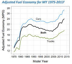 Cars In The Us Are More Fuel Efficient Than Ever Here Are 5