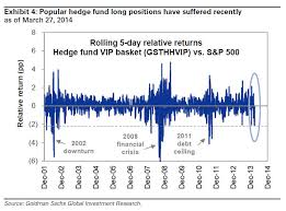 as the hedge fund slaughter continues here is who is