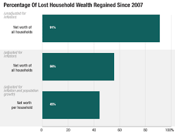 All The Wealth We Lost And Regained Since The Recession Started : Planet  Money : NPR