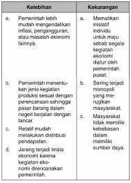 Perbaikan sosial ekonomi di daerah. Identifikasikan Kelebihan Dan Kekurangan Sistem Ekonomi Komando Mas Dayat