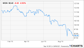 monsanto is certainly worth a look under 90 monsanto