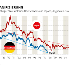 Die vorgeschichte dieser hyperinflation findet sich in der finanzierung des ersten weltkrieges. Inflationsrate Sinkt Im Januar Auf Minus 0 3 Prozent Welt