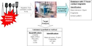 Kitchen set aluminium hplc method development. Target Analysis Of Primary Aromatic Amines Combined With A Comprehensive Screening Of Migrating Substances In Kitchen Utensils By Liquid Chromatography High Resolution Mass Spectrometry Sciencedirect