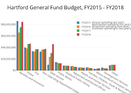 Chart Hartford Budget Breakdown Hartford Courant