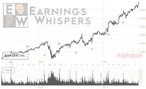 The timeline below shows the company's stock price over the past five years:. Stock Forecast Based On A Predictive Algorithm I Know First Googl Stock Forecast Unchallenged Leadership In Advertising Will Boost Google To 3 000