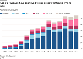 First, we need to define revenue. Apple Set To Post 100bn Revenue Quarter After Strong Christmas Financial Times
