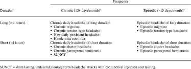 Classification Of The More Common Primary Headache Disorders