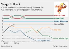 Gamings Smaller Studios Feel Candy Crushed Wsj