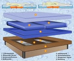 Wasserbett matratze 140 x 200 cm aufbau durch monteur. Wasserbett Uno Mono 140 X 200 Matratzen Betten Lattenroste De