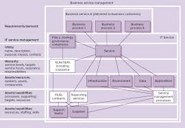 The information technology infrastructure library (itil®) is a set of practices for it service management (itsm) initially developed by united kingdom's cabinet office. Building The Service Itil Foundation Exam Study Guide Book
