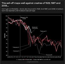 Here's why the stock market crashed. This Plunge Looks A Lot Like The Ones That Rocked Stocks In 1929 1987 And 2008 If It Keeps Tracking Look Out Marketwatch