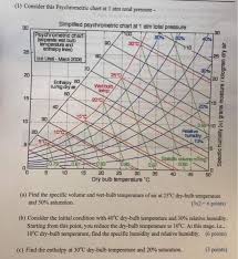 Solved 1 Consider This Psychrometric Chart At 1 Atm Tot