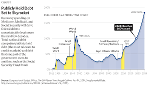 eight charts that show the growth in government the budget