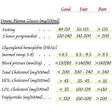 22 Abiding Range For Blood Sugar Chart