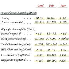 22 abiding range for blood sugar chart