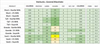 Starbucks Nutrition Information And Calories Full Menu