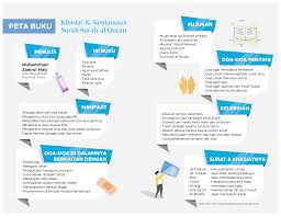 إِنَّهُ كَانَ فَاحِشَةً وَسَاءَ سَبِيلًا. Kumpulan Khasiat Keutamaan Surah Surah Al Quran Muhammad Zaairul Haq Lazada Indonesia