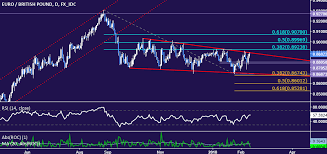 Eur Gbp Technical Analysis Chart Setup Favors Euro Gains