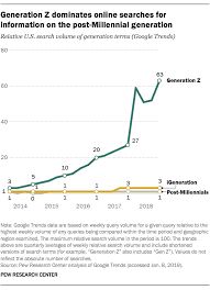 Where Millennials End And Generation Z Begins Pew Research