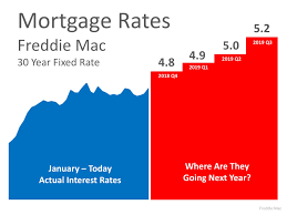 where are mortgage interest rates headed in 2019 coastal